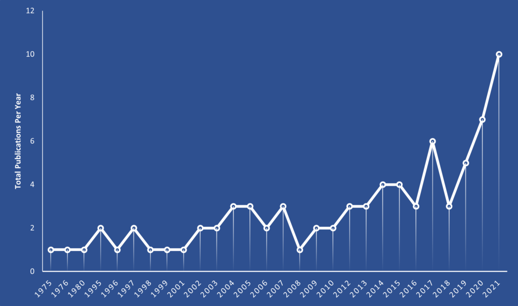 Graph showing the total number of publications per year on bilge dumping from 1975 to 2021. Over the last five years the trend is sharply inceasing.