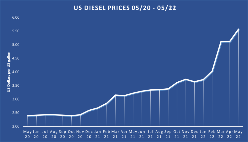 Development of US diesel prices from 2020-2022